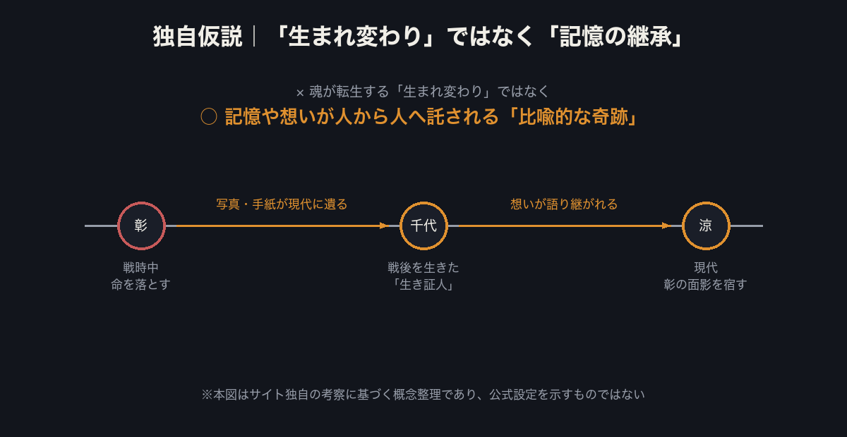 「記憶の継承」仮説の時系列図（彰・千代・涼）