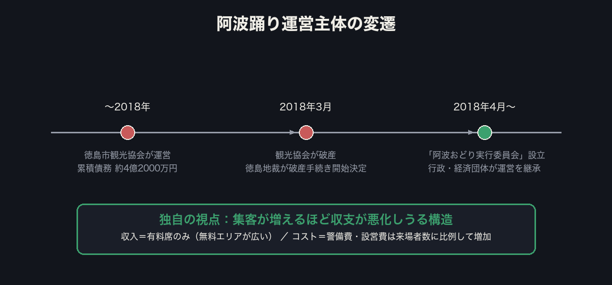 阿波踊り運営主体の変遷タイムライン図