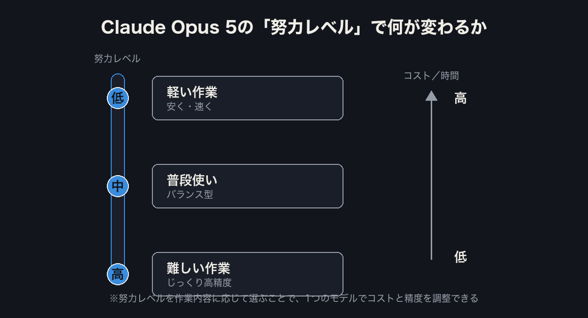 Claude Opus 5の努力レベルとコスト・精度の関係図