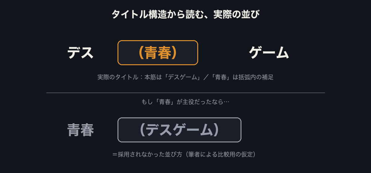 デス(青春)ゲームのタイトル構造図