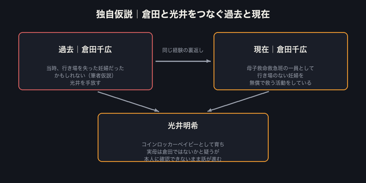 倉田と光井をつなぐ過去と現在の図