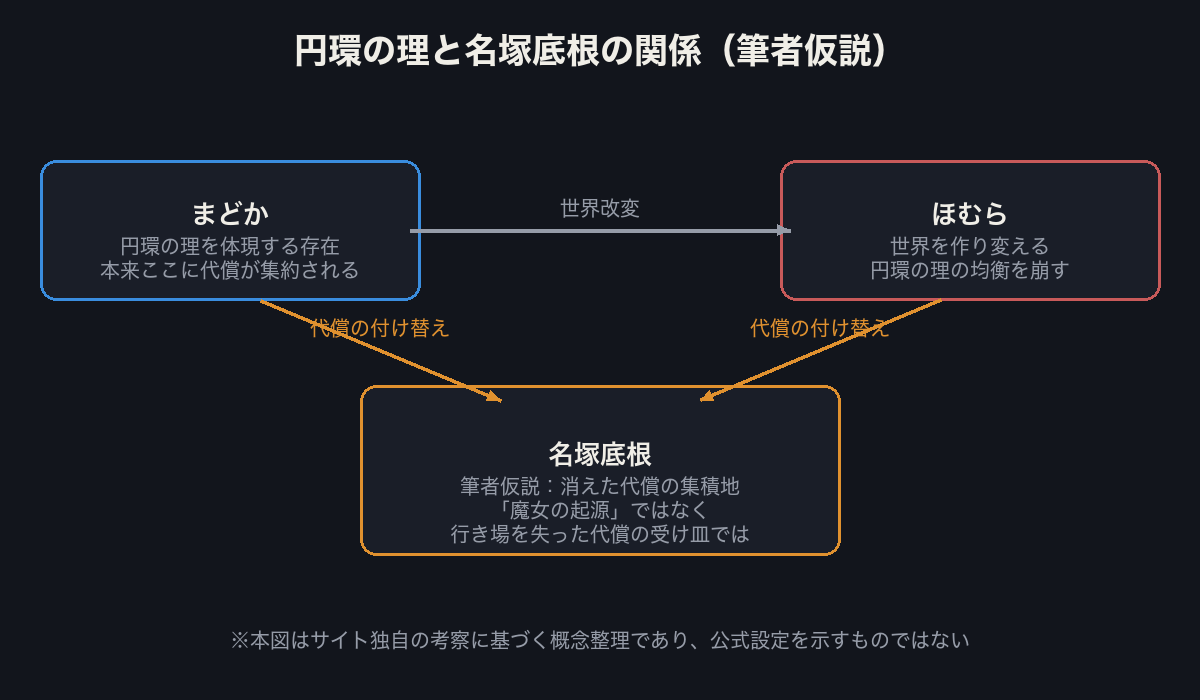 円環の理と名塚底根の関係図（筆者仮説）