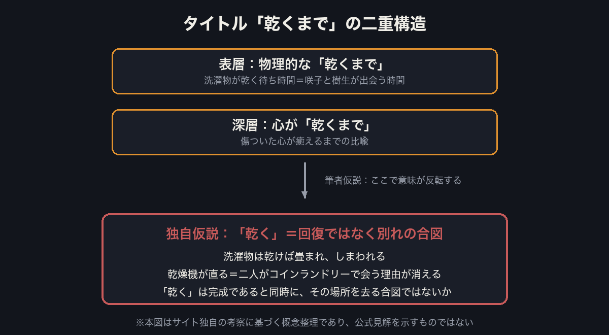 タイトル「乾くまで」の二重構造と独自仮説の図